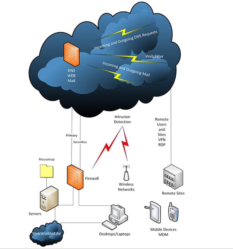 Components of an IT system including cybersecurity 